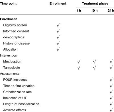 Prophylactic Moxibustion in Preventing Postoperative Urinary Retention of Hemorrhoidectomy: A Study Protocol for a Randomized Controlled Trial